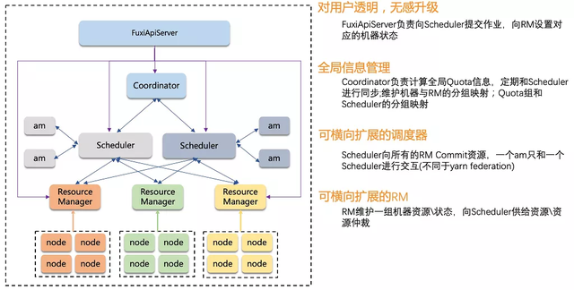 获国际架构顶会ATC2021最佳论文！Fuxi2.0去中心化的调度架构详解