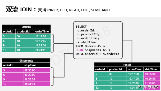 阿里巴巴伍翀：大数据实时计算Flink SQL解密