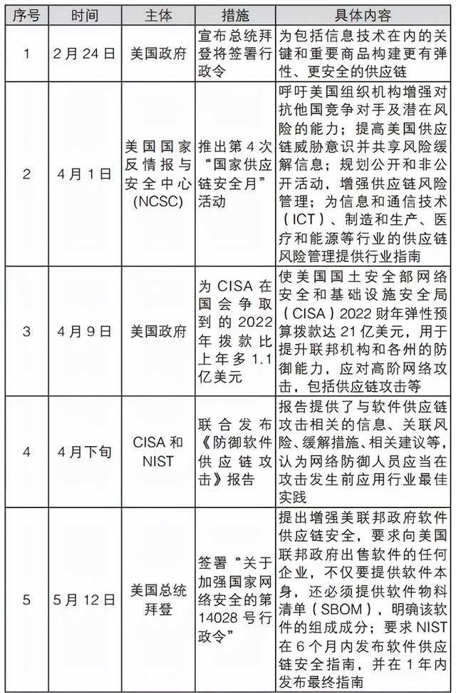 软件供应链安全现状分析与对策建议