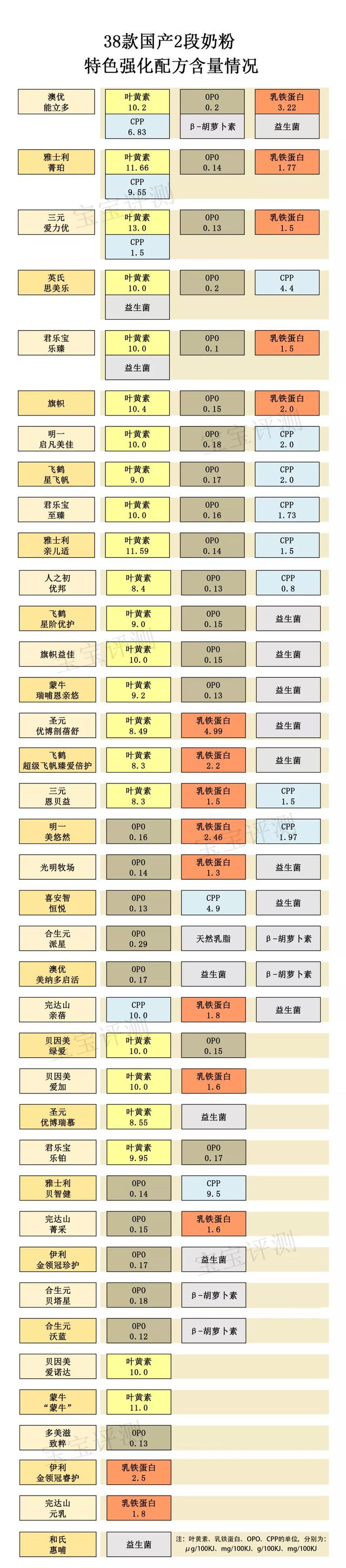 38款国产2段奶粉独立评测：这几款的排名与1段竟然差这么大！