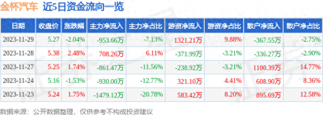 金杯汽车（600609）11月29日主力资金净卖出953.66万元