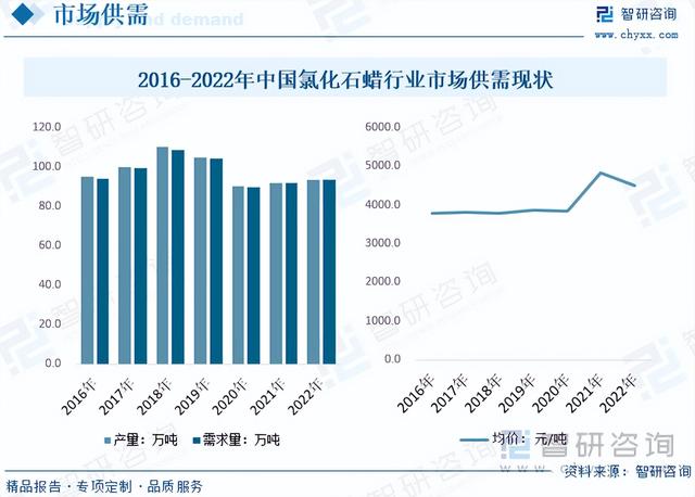 智研咨询报告：氯化石蜡行业市场现状及未来发展趋势预测分析