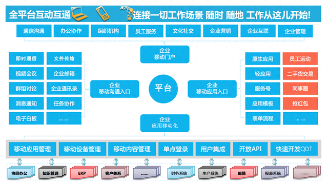 IM、移动门户、内网通讯软件的特点、优势及应用案例