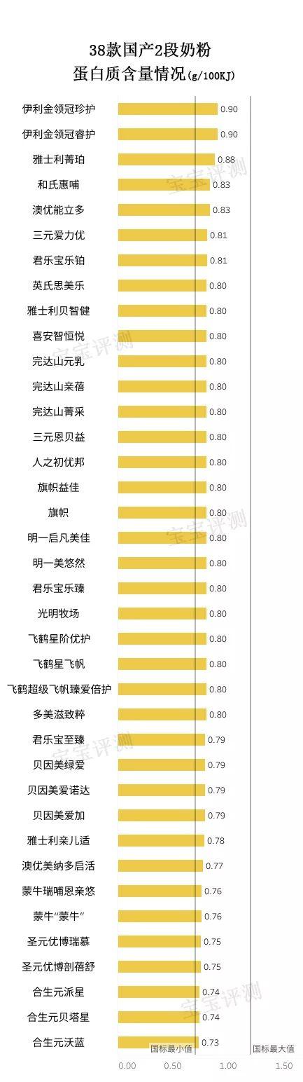 38款国产2段奶粉独立评测：这几款的排名与1段竟然差这么大！