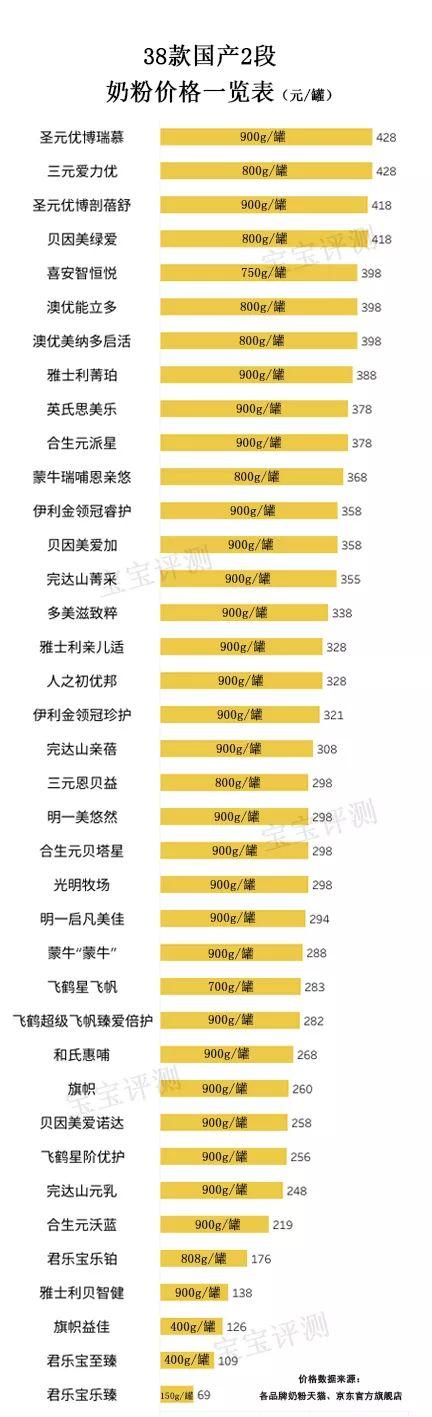 38款国产2段奶粉独立评测：这几款的排名与1段竟然差这么大！