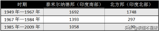 天时地利不如人和：南印度的发展为何能够碾压北印度？