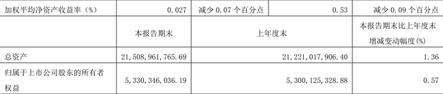 华北制药：2023年前三季度净利润2797.31万元 同比下降26.26%