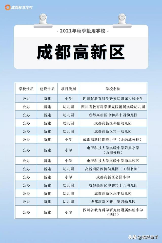 成都213所新建学校投用！看看你家附近有吗？