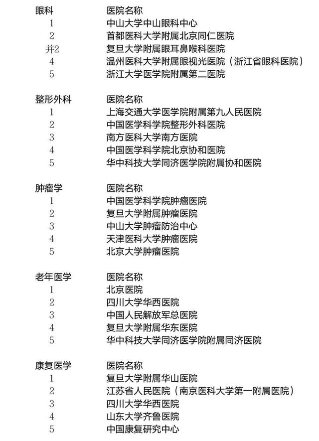 收藏！最新上海最佳医院、王牌科室排行榜！权威指南→