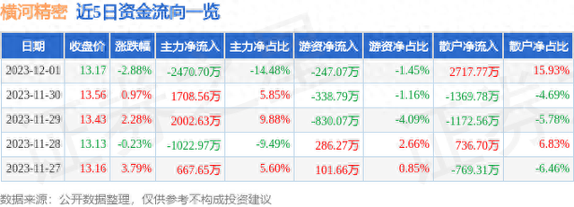 横河精密（300539）12月1日主力资金净卖出2470.70万元