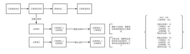 SaaS ERP：自定义状态流的订单锁定与释放