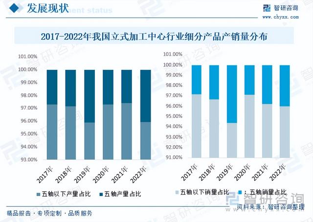 2023年中国立式加工中心行业发展现状及未来发展趋势分析