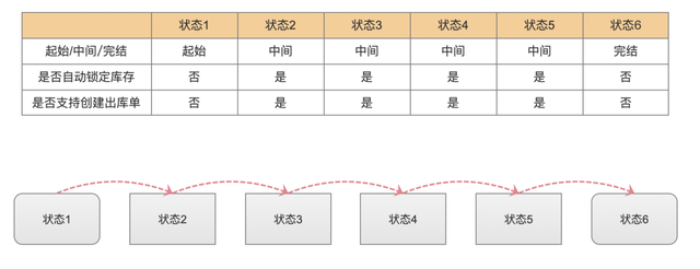 SaaS ERP：自定义状态流的订单锁定与释放