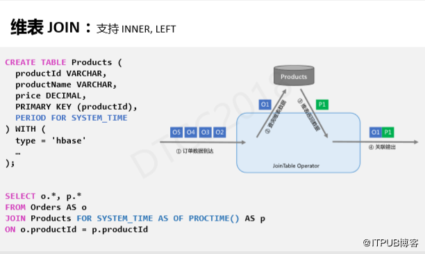 阿里巴巴伍翀：大数据实时计算Flink SQL解密