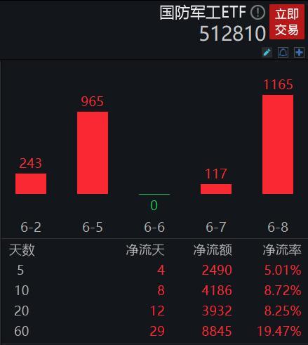 中证军工创逾一年新低，机构认为当前或是“黎明前的黑暗”！国防军工ETF（512810）单日净流入1165万元！