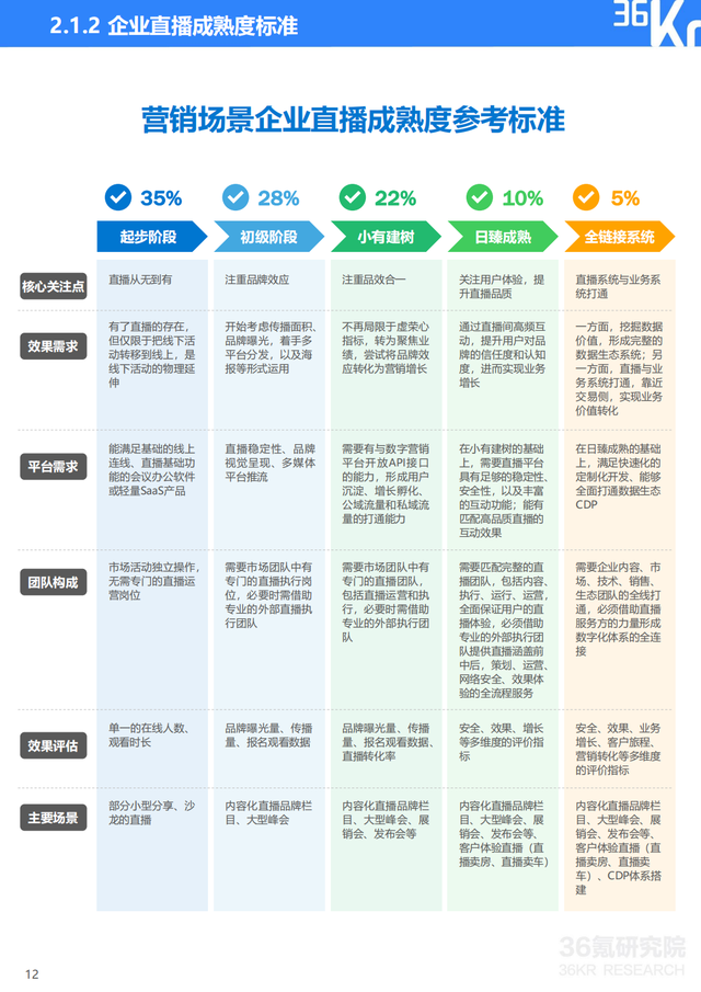 2022年企业直播行业标准研究报告（典型案例分析、行业前景展望）