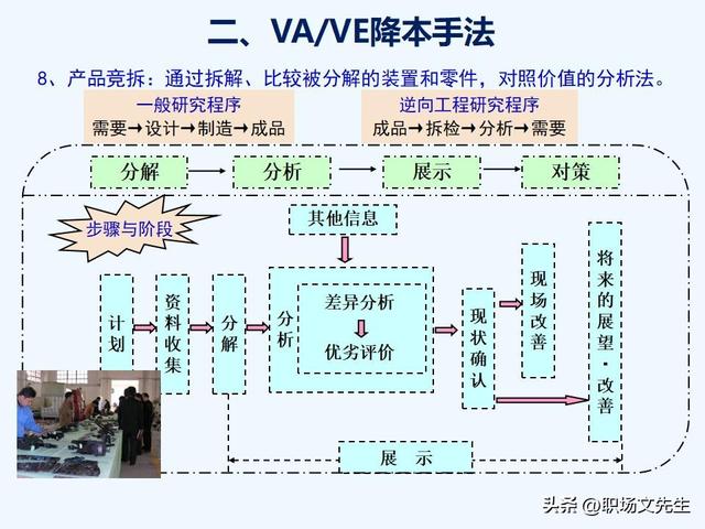 VAVE降本手法，如何推动降本，提高降本意识，提高成本管理水平