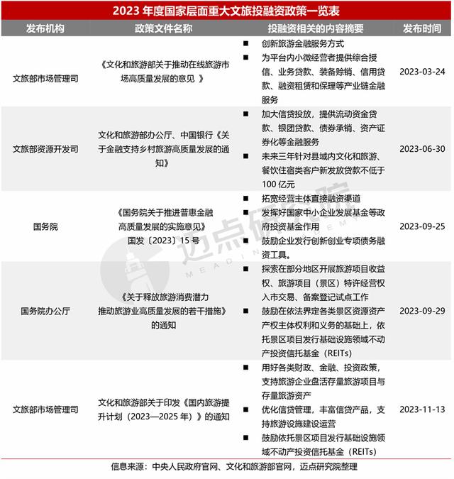 2023年度文旅集团投融资分析报告