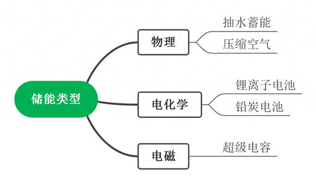 储能都有哪些类型，前景如何？