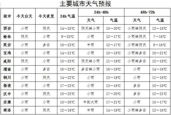 最低零下5℃、大雨局地暴雨！陕西发布重要天气预报，一地延长供暖