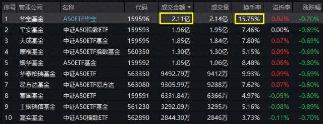 ETF盘中资讯｜A50回调，场内交投热情不减，A50ETF华宝（159596）成交突破2亿元，高居同类首位！场外联接基金今起开放申购