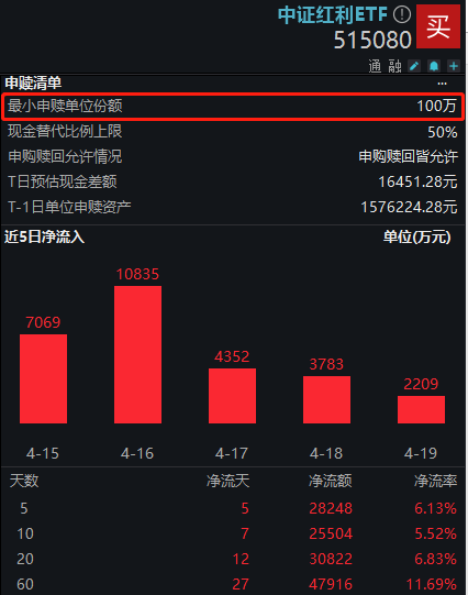 止步三连阳？红利资产涨势暂歇，中证红利ETF（515080）早盘跌超1%，资金布局节奏或仍持续！