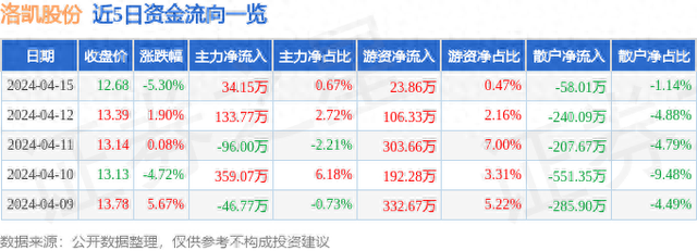 异动快报：洛凯股份（603829）4月16日14点43分触及跌停板