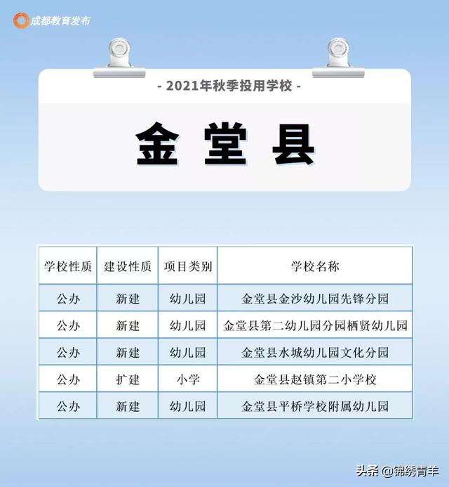 成都213所新建学校投用！看看你家附近有吗？