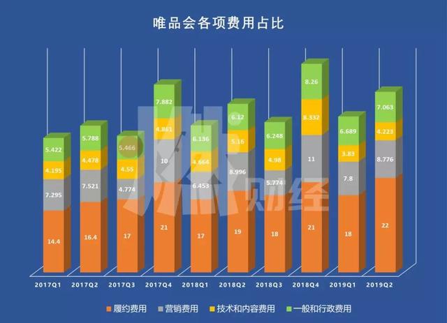 27个季度持续盈利的唯品会，市值为何蒸发了百亿美金？