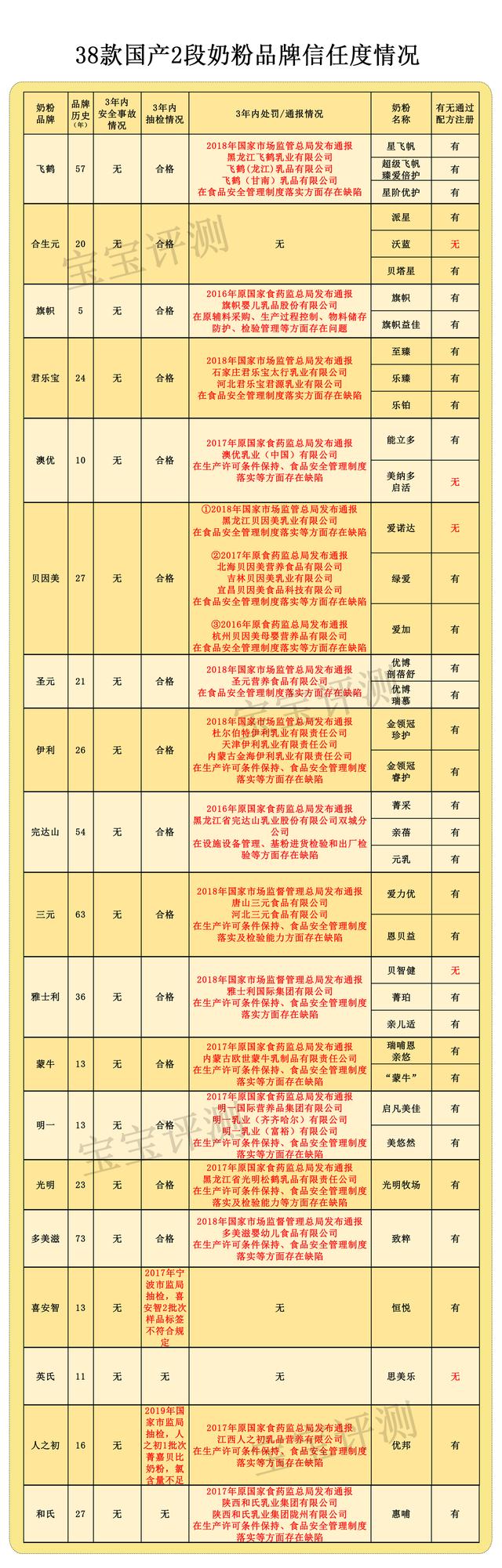 38款国产2段奶粉独立评测：这几款的排名与1段竟然差这么大！