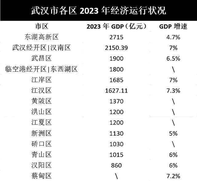 武汉2023年各区GDP公布：12个区突破千亿，江岸区第5，汉阳区第13