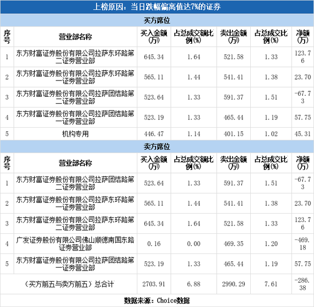 机构现身龙虎榜，得利斯下跌5.15%（03-16）