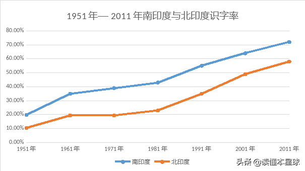 天时地利不如人和：南印度的发展为何能够碾压北印度？