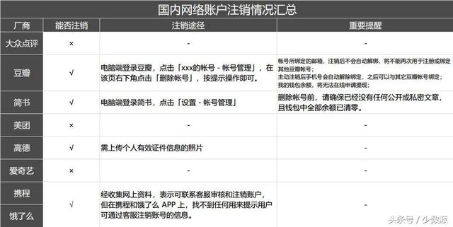 微信、微博、支付宝都可以永久销号了，这份指南一步步教你注销