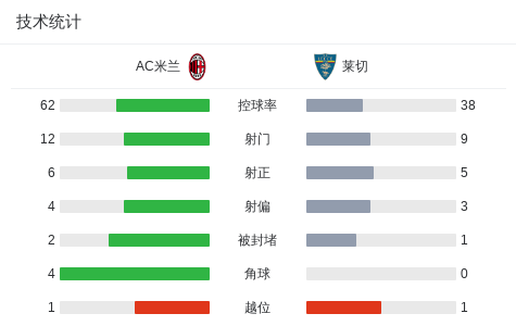 剑南春｜米兰3-0十人莱切，普利希奇世界波，莱奥、吉鲁建功