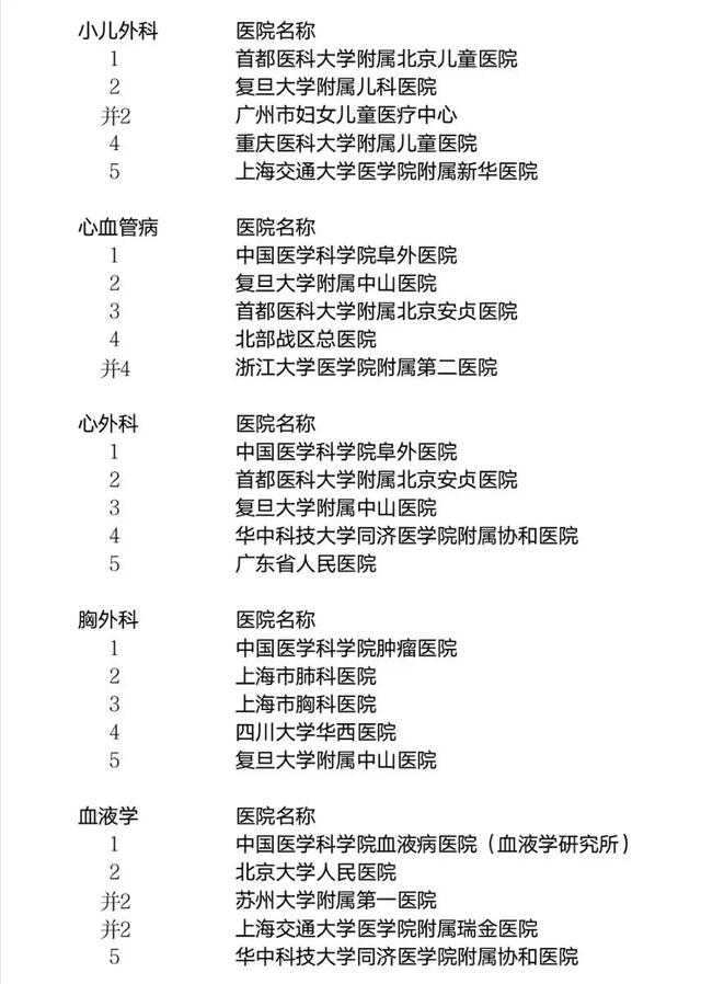 收藏！最新上海最佳医院、王牌科室排行榜！权威指南→