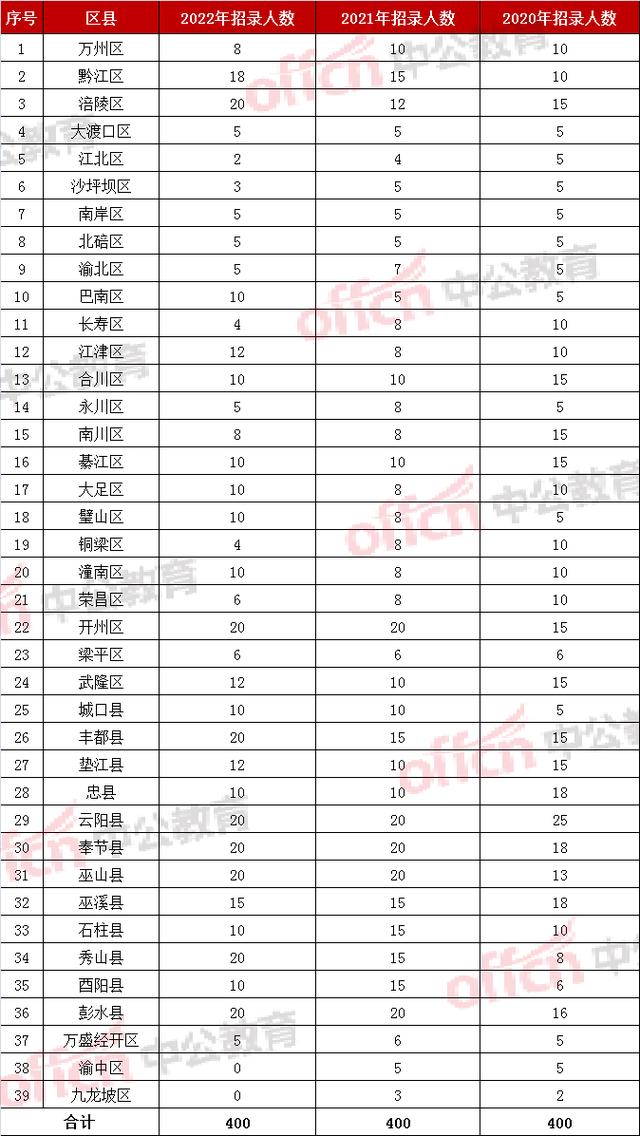 2022重庆选调生考试分析！37个区县共招400人，3月1日起报名