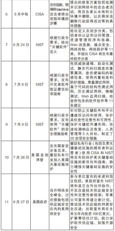 软件供应链安全现状分析与对策建议