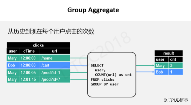 阿里巴巴伍翀：大数据实时计算Flink SQL解密