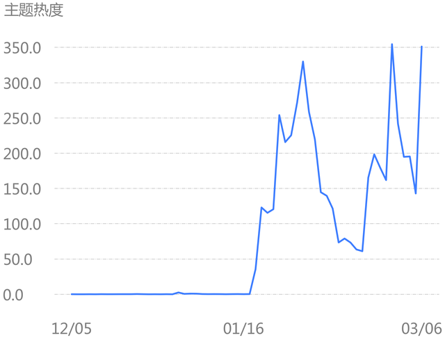 3.8 口罩、疫情主题论坛舆情热度大增，星期六等公司最受关注