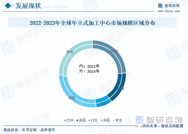 2023年中国立式加工中心行业发展现状及未来发展趋势分析