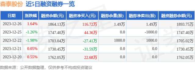 森泰股份（301429）12月26日主力资金净买入281.26万元