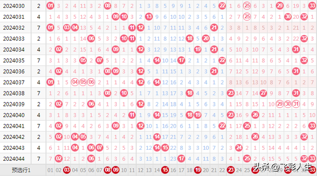双色球第24045期，红球龙头03，重号33，蓝球定4码