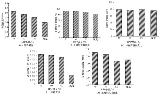 高掺量RAP冷再生沥青混合料的路用性能探讨