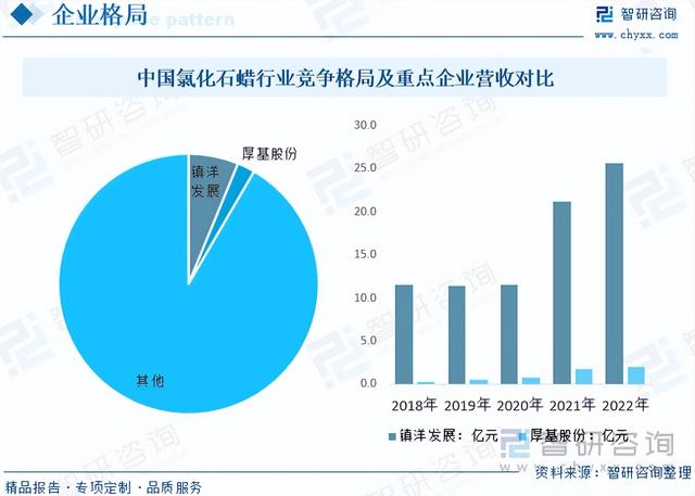 智研咨询报告：氯化石蜡行业市场现状及未来发展趋势预测分析