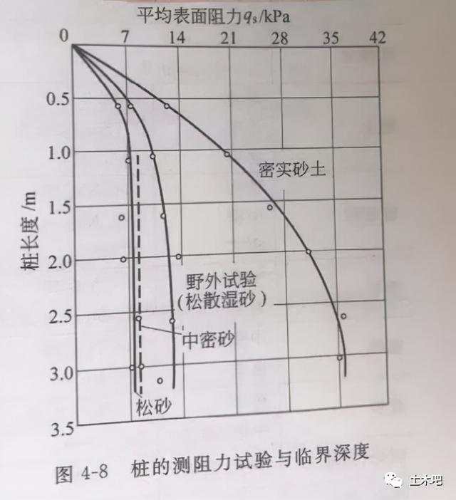 浅基础、深基础、墩基础、桩基础的相同与不同