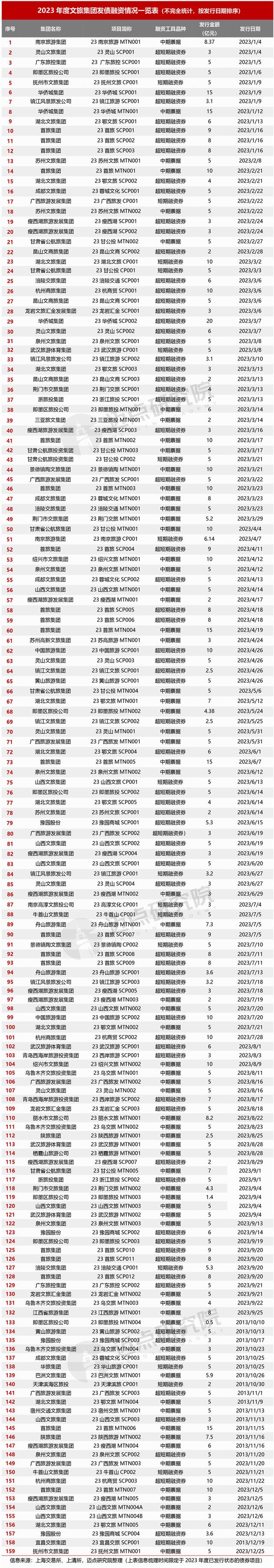 2023年度文旅集团投融资分析报告