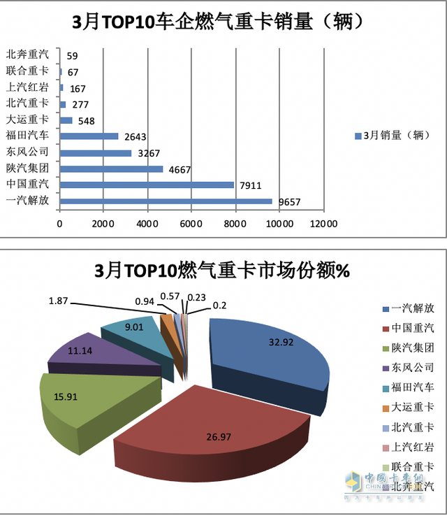 再现“火爆“！同环比增幅均超2倍，解放夺冠，重汽涨8倍亮眼！