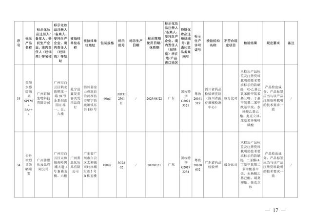 停售！37批次化妆品不合格！有产品砷、铅超标→