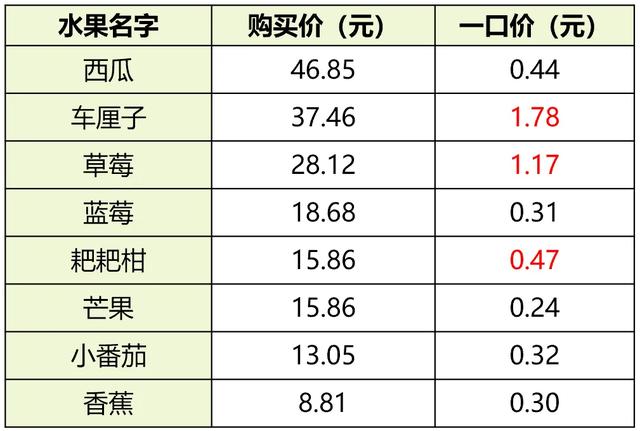 现在的水果有多贵？实测8种水果的一口价，我一口也不敢多吃了...